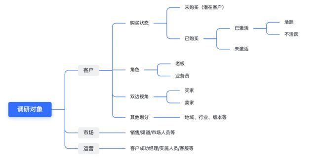 B端SaaS 全方位洞察客户的实践方法论(图1)
