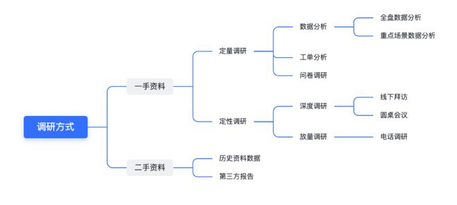 B端SaaS 全方位洞察客户的实践方法论(图2)