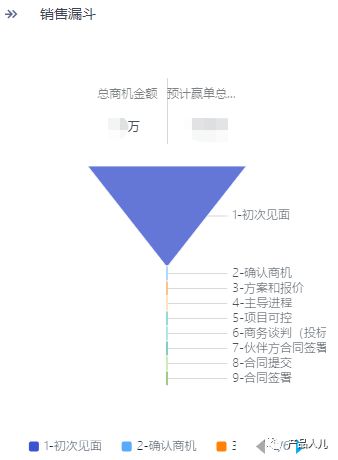 以CRM系统为例聊聊B端用户的真正需求(图3)