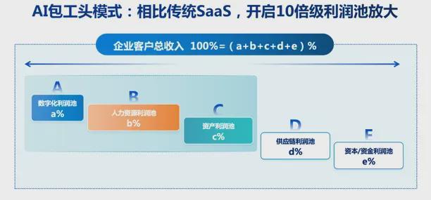 从硅谷回来后彭志强眼中的AI终局(图5)