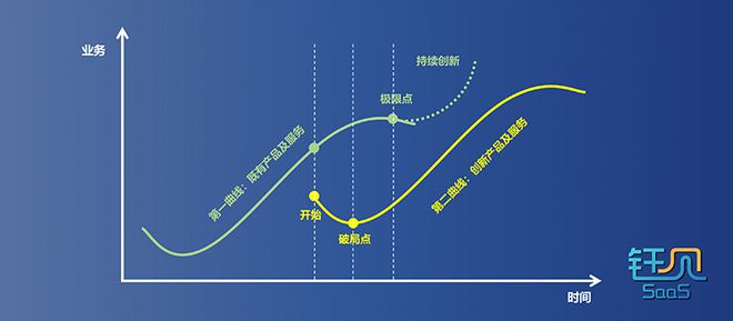 从连接到生态工具SaaS转型B端业务SaaS的成功实践(图5)