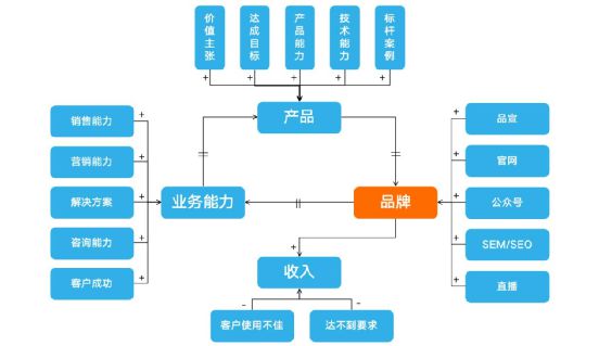构建B端产品成功的商业模式(图3)