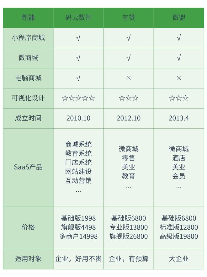 和有赞类似平台有哪几家(图1)