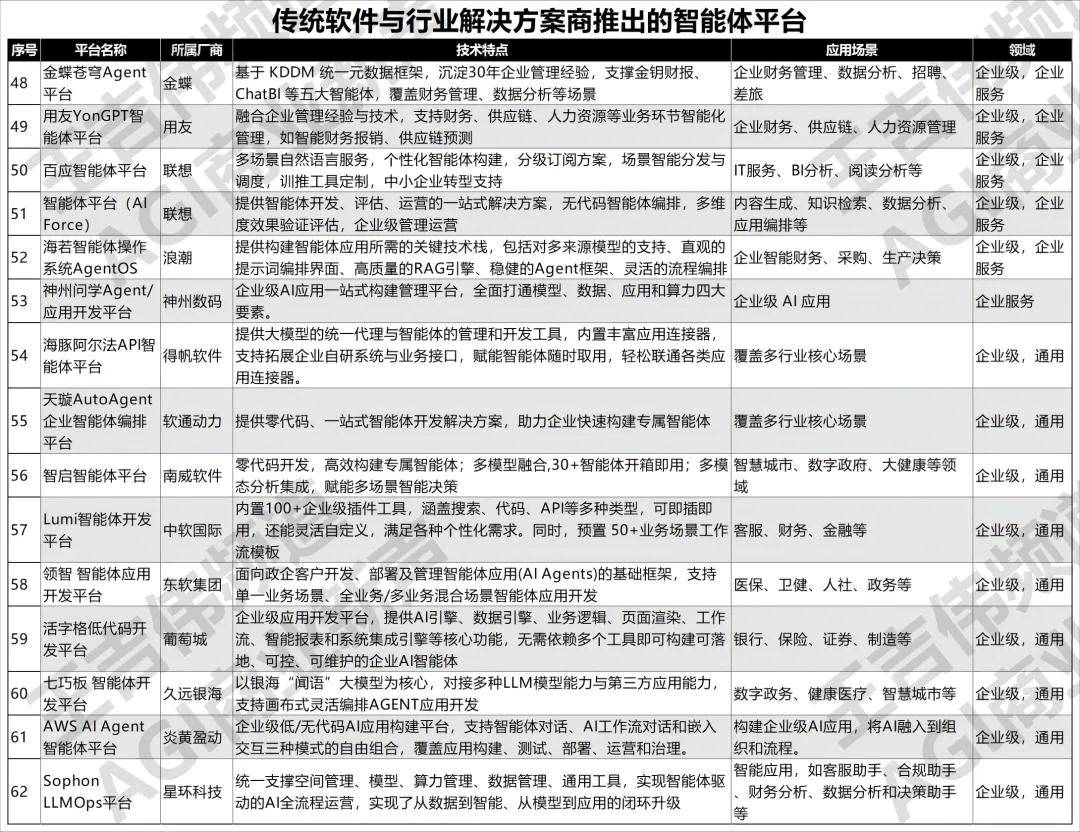 大模型应用落地速度加快中国智能体开发平台全景126个AI Agent开发构建平台建议收藏(图4)