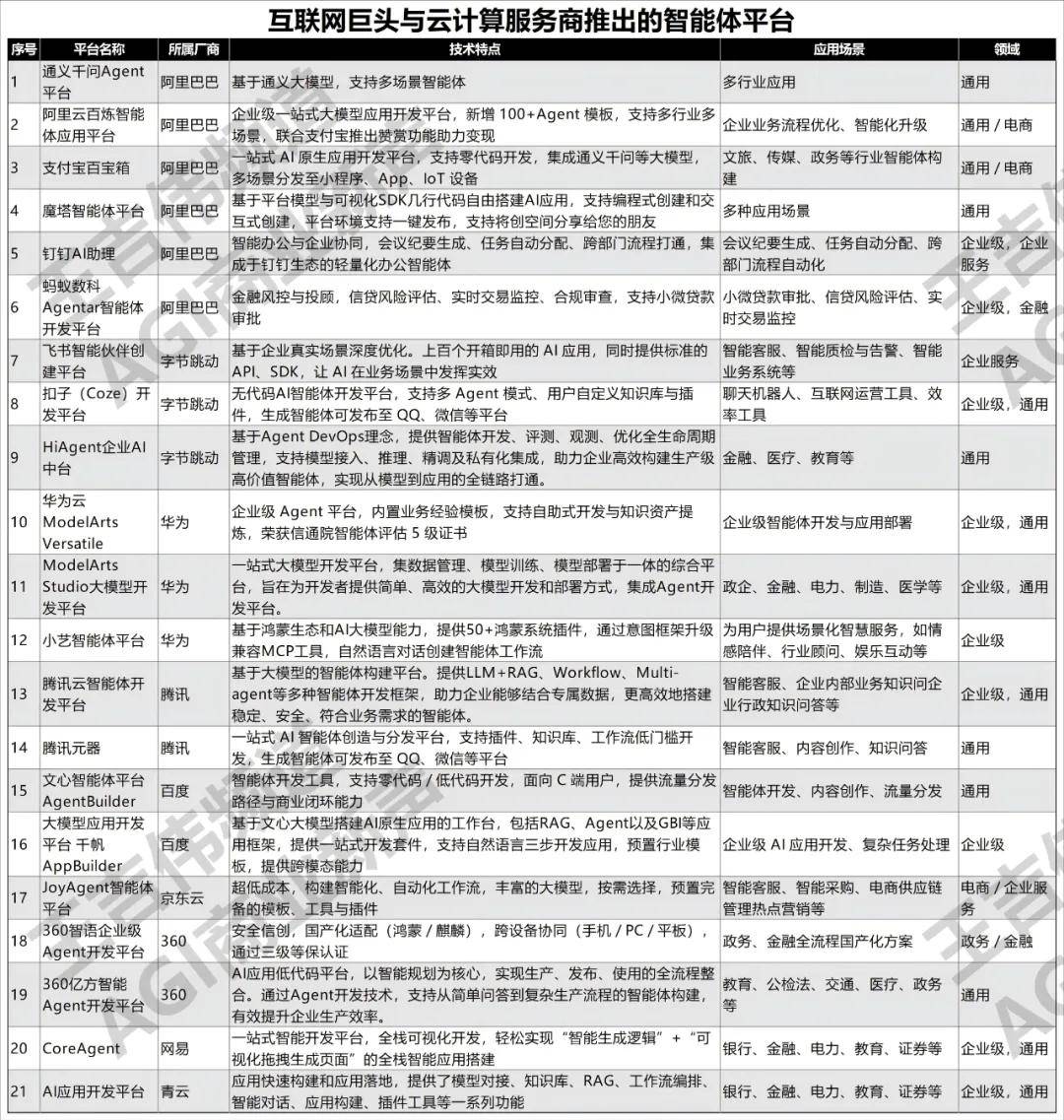 大模型应用落地速度加快中国智能体开发平台全景126个AI Agent开发构建平台建议收藏(图2)