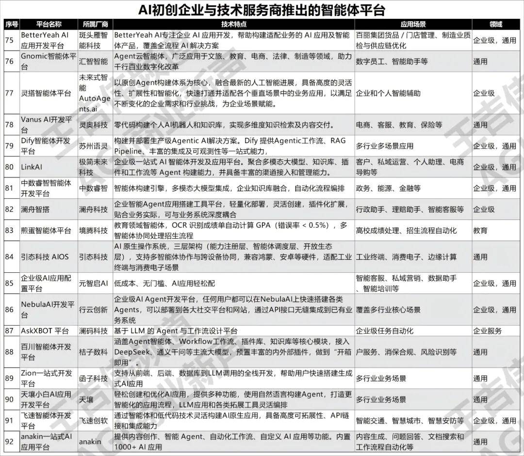 大模型应用落地速度加快中国智能体开发平台全景126个AI Agent开发构建平台建议收藏(图6)