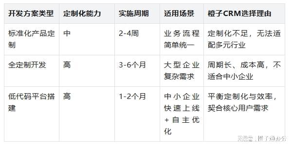 CRM适配性差、成本高？CRM定制方案破解中小企业难题(图3)
