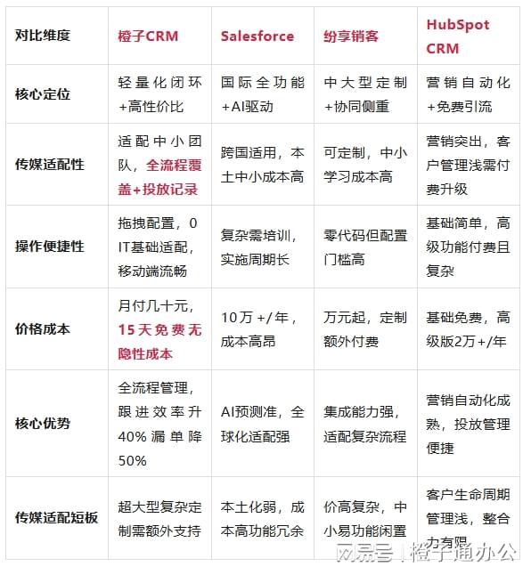 2025年多款CRM系统对比哪一款适合传媒企业(图2)