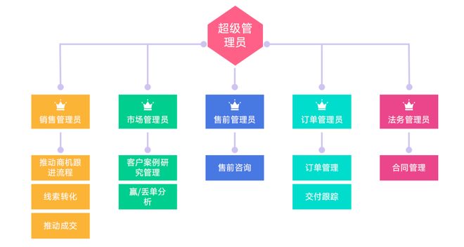 Zoho率先推出全员CRM其他厂商跟不跟？(图4)