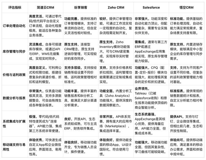 开云经销商订货系统选型：CRM厂商的渠道管理能力排名