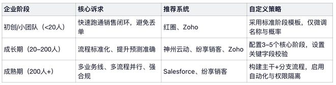 2026商机管理系统选型：销售阶段自定义灵活度(图2)